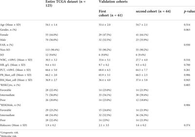 Development of a novel pyroptosis-related LncRNA signature with multiple significance in acute myeloid leukemia